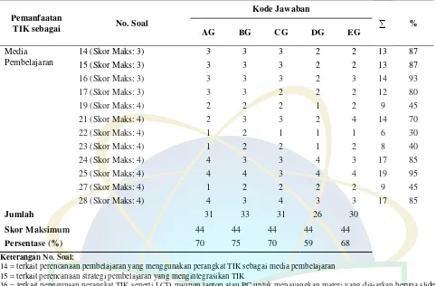 Tabel 8. Pemanfaatan TIK Sebagai Media Pembelajaran oleh Guru Biologi di MAN se-Jakarta Selatan Berdasarkan Persepsi Guru Biologi 