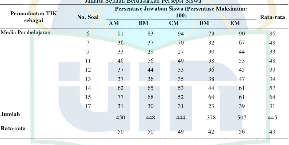 Tabel 9. Pemanfaatan TIK Sebagai Sumber Pembelajaran oleh Guru Biologi di MAN se-Jakarta Selatan Berdasarkan Persepsi Guru Biologi 