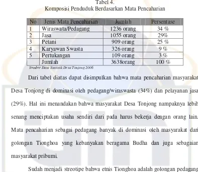 Tabel 4. Komposisi Penduduk Berdasarkan Mata Pencaharian 