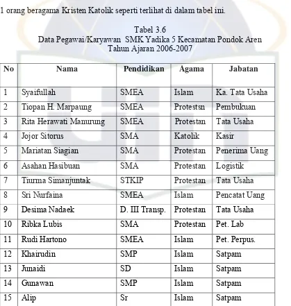 Tabel 3.6 Data Pegawai/Karyawan  SMK Yadika 5 Kecamatan Pondok Aren  