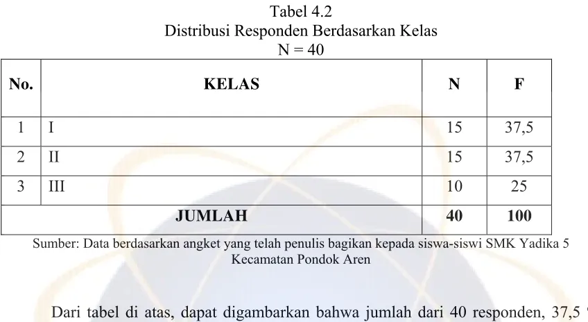 Tabel 4.2 Distribusi Responden Berdasarkan Kelas 