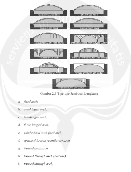 Gambar 2.3 Tipe-tipe Jembatan Lengkung 