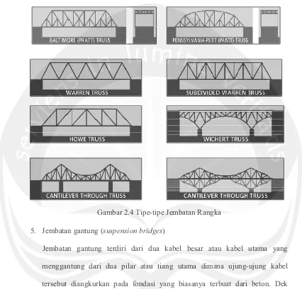 Gambar 2.4 Tipe-tipe Jembatan Rangka 
