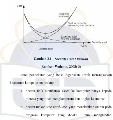 Gambar 2.1 Security Cost Function 