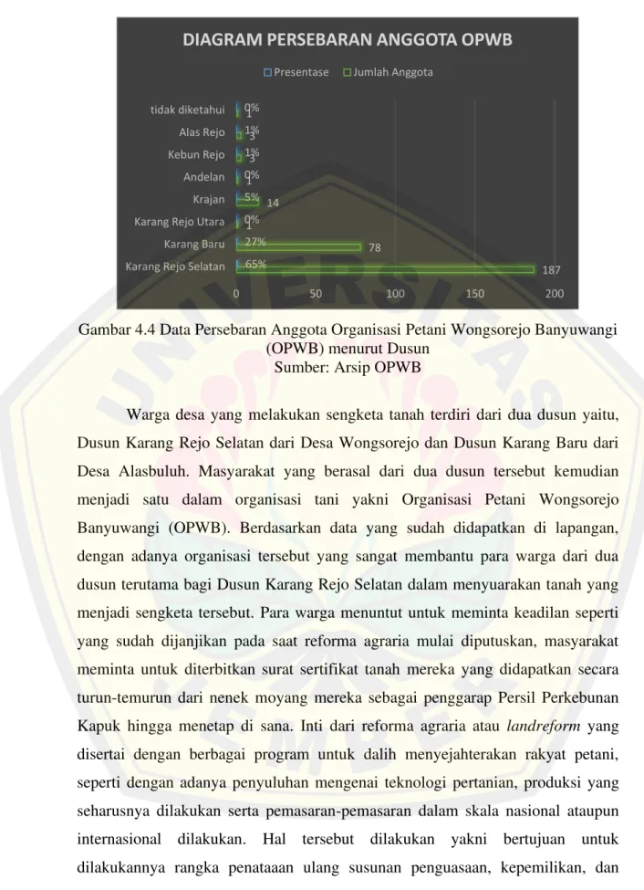 Gambar 4.4 Data Persebaran Anggota Organisasi Petani Wongsorejo Banyuwangi  (OPWB) menurut Dusun 
