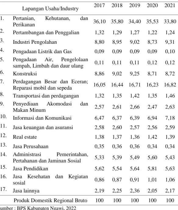 Tabel 1. 2 Peranan PDRB Menurut Lapangan Usaha di Kabupaten Ngawi (persen), 2017- 2017-2021 