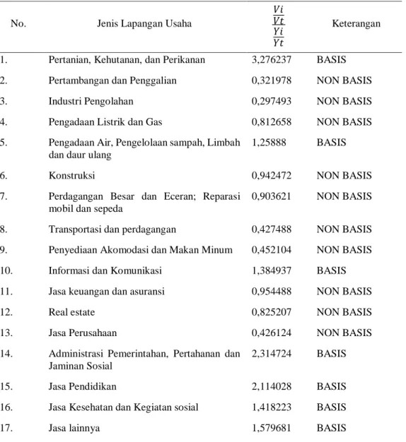 Tabel 4. 2 Hasil Analisis LQ Sektor Perekonomian di Kabupaten Ngawi 