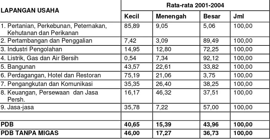 Gambar 1. Peranan PDB Tahun 2003 dan 2004   