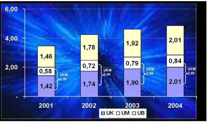 Tabel 2. Nilai Ekspor Non Migas Tahun 2003 dan 2004 (Rp. Milyar)  