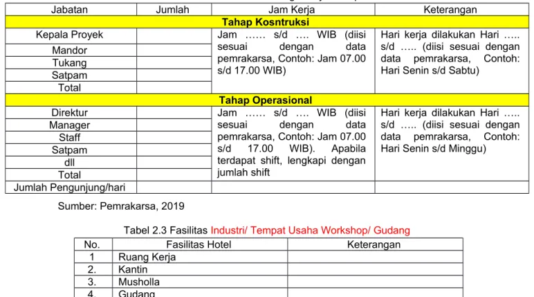 Tabel 2.3 Fasilitas Industri/ Tempat Usaha Workshop/ Gudang