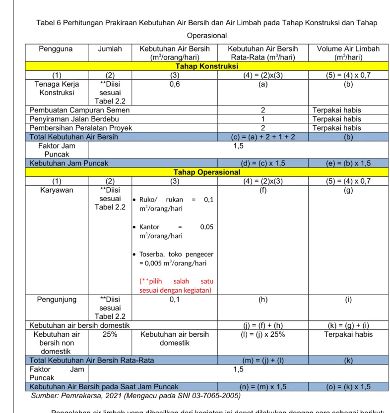 Tabel 6 Perhitungan Prakiraan Kebutuhan Air Bersih dan Air Limbah pada Tahap Konstruksi dan Tahap Operasional