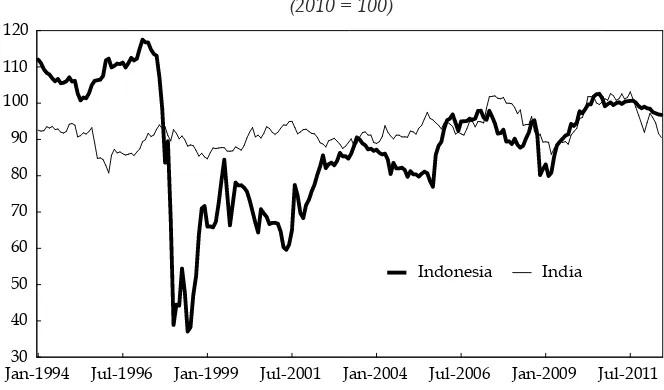 FIGURE 6 India and Indonesia: Real Effective Exchange Rates, 1994–2011 (2010 = 100)