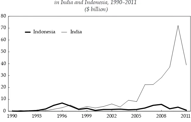 FIGURE 7 Volume of Private Provision of Infrastructure (PPI) Projects  in India and Indonesia, 1990–2011 