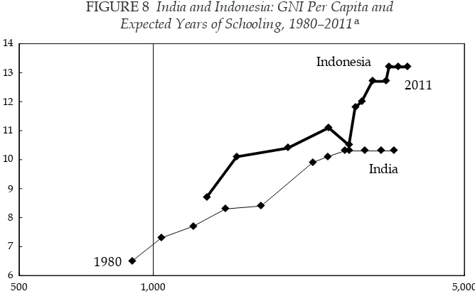 FIGURE 8 India and Indonesia: GNI Per Capita and  Expected Years of Schooling, 1980–2011a