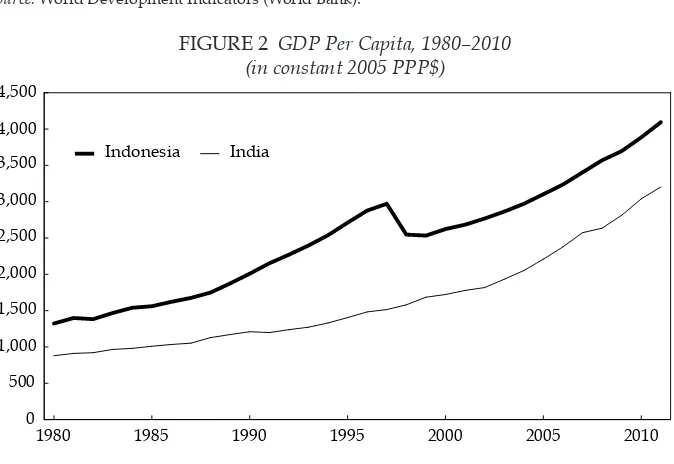 FIGURE 2 GDP Per Capita, 1980–2010 (in constant 2005 PPP$)