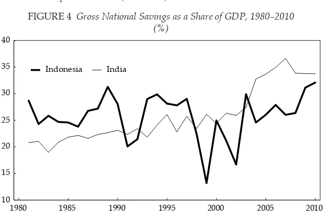 FIGURE 4 Gross National Savings as a Share of GDP, 1980–2010 (%)