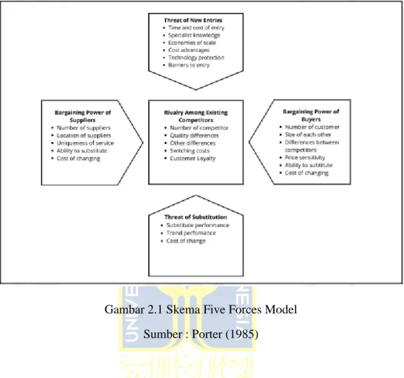 Gambar 2.1 Skema Five Forces Model  Sumber : Porter (1985) 