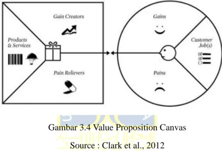 Gambar 3.4 Value Proposition Canvas  Source : Clark et al., 2012 
