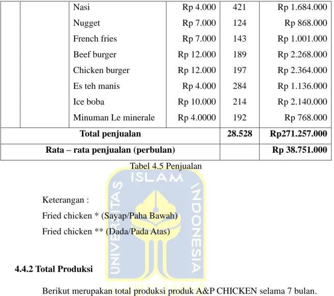 Tabel 4.5 Penjualan 