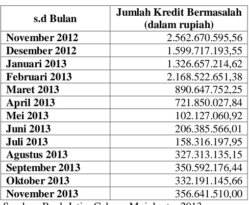 Tabel 1.  Kredit Bermasalah KUR Bank Jatim  Cabang Mojokerto periode November 2012 s.d November 2013 