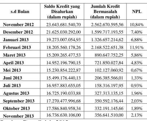 Tabel 2.  Persentase Non Performing Loan (NPL) KUR Bank Jatim Cabang Mojokerto periode November 2012 s.d November 