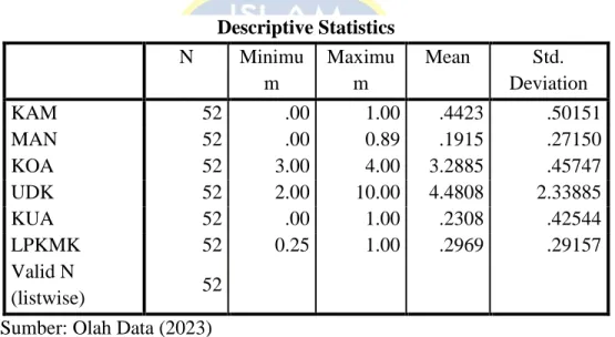 Tabel 4.2 Analisis Statistik Deskriptif  Descriptive Statistics 