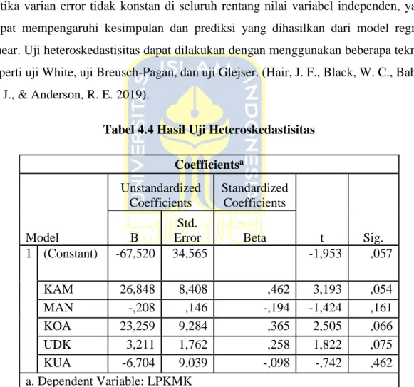 Tabel 4.4 Hasil Uji Heteroskedastisitas  Coefficients a