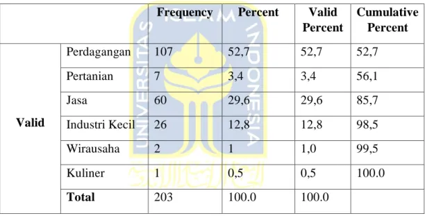 Tabel 4. 4 Responden berdasarkan Jenis Usaha  Frequency  Percent  Valid  Percent 