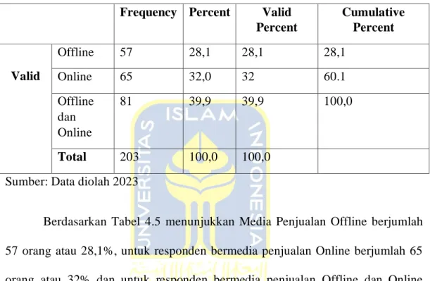 Tabel 4. 5 Responden berdasarkan Media Penjualan  Frequency  Percent  Valid 