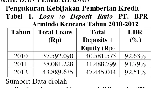 Tabel 1. Loan to Deposit Ratio PT. BPR 