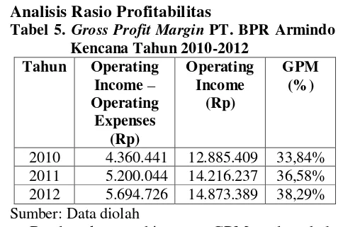 Tabel 5. Gross Profit Margin PT. BPR Armindo 