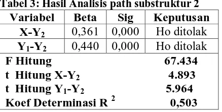 Tabel 3: Hasil Analisis path substruktur 2Variabel  X-Y 