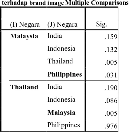 Tabel 8: Hasil Perbedaan respon antar negara terhadap brand image Multiple Comparisons 