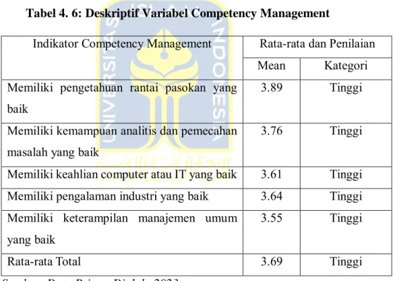 Tabel 4. 6: Deskriptif Variabel Competency Management 
