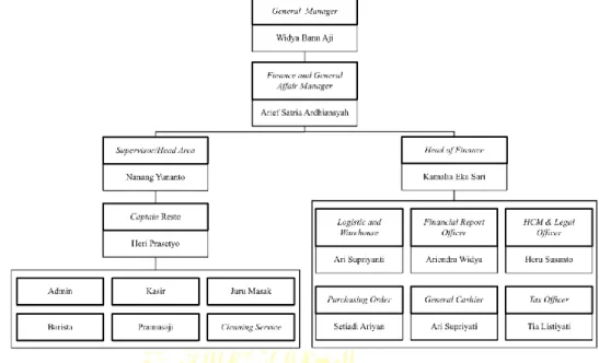 Gambar 1.1 Struktur Organisasi Banaran 9 Resto Coffee and Tea  Sumber: Dokumen Perusahaan (2022) 