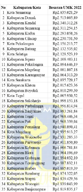 Gambar 1.2 Besaran Upah Minimum Provinsi Jawa Tengah Tahun 2022  Sumber: Kompas (2022) 