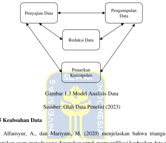 Gambar 1.3 Model Analisis Data  Sumber: Olah Data Peneliti (2023)  3.1.5 Keabsahan Data 