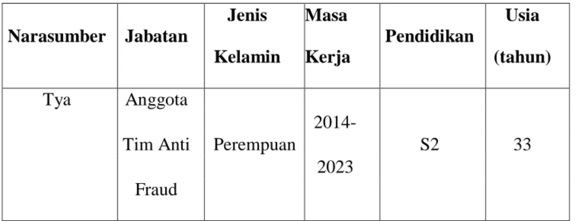 Tabel 3. 1 Profil Narasumber 