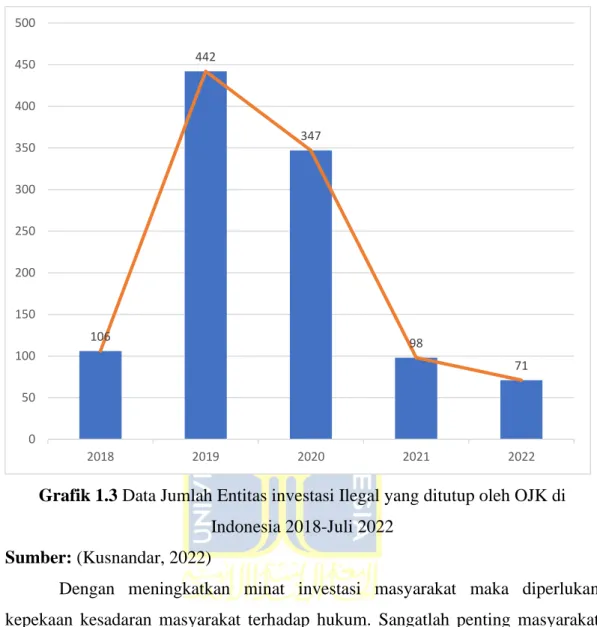 Grafik 1.3 Data Jumlah Entitas investasi Ilegal yang ditutup oleh OJK di  Indonesia 2018-Juli 2022 