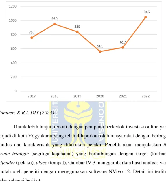 Grafik 4.1 Jumlah Penipuan di DI Yogyakarta Tahun 2017-2022 