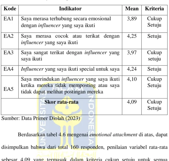 Tabel 4. 6 Uji Deskriptif Variabel Emotional Attachment 