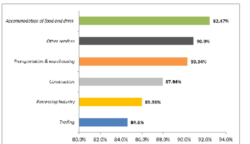 Figure 1. Percentage of decrease in turnover based on business structure  Source: Katadata (2020) 