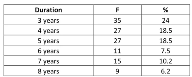Table  4  illustrates  business  consistency  with  reference  to  the  duration  of  the  condition