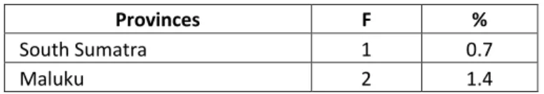 Table 4. Business experience 