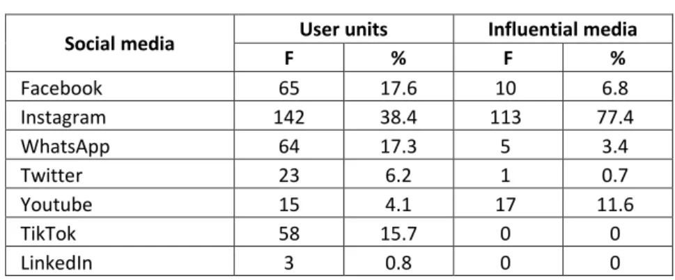 Table 8. Use of social media and the most influential  Social media  User units  Influential media 