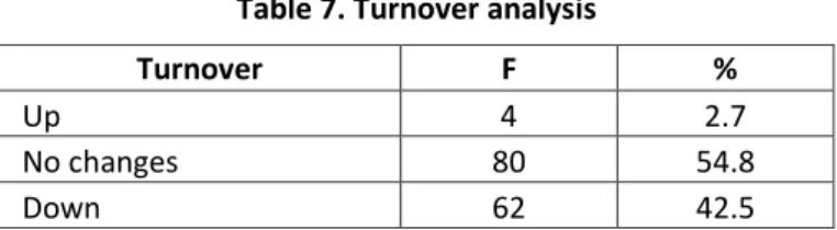 Table 7. Turnover analysis 