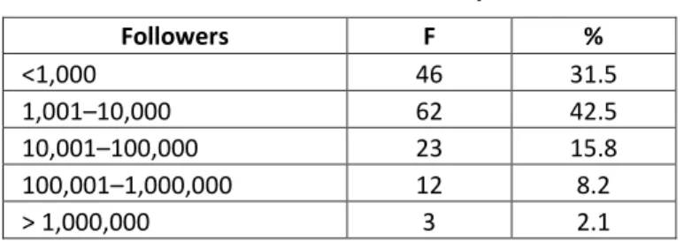 Table 9. Follower intensity 