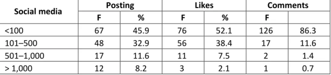 Table 10. Average of posts, “likes” and commenting accounts 