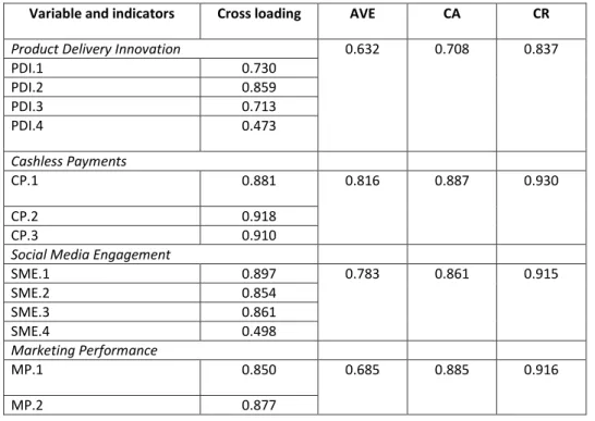 Table 13. Summary of confirmatory composite analysis 