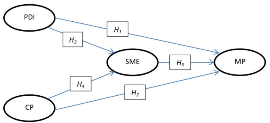 Figure 2. Hypothetical framework 